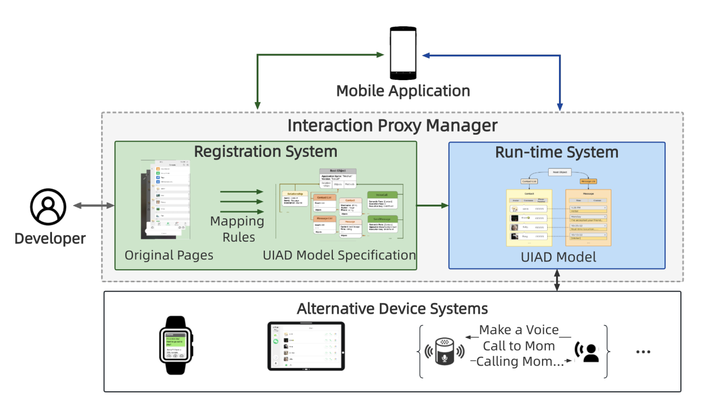 Interaction Proxy Manager: Semantic Model Generation and Run-time Support for Reconstructing Ubiquitous User Interfaces of Mobile Services