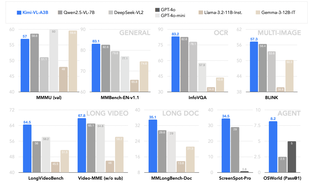 Kimi-VL Technical Report