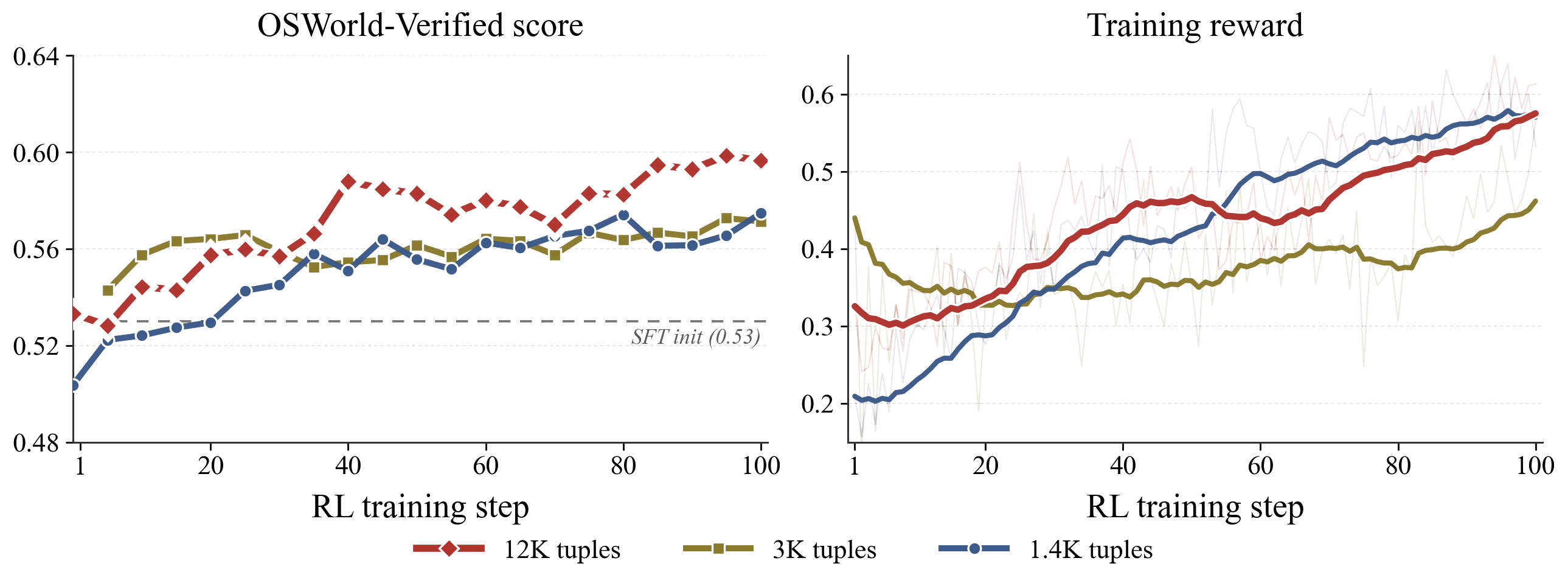 Data scaling curves